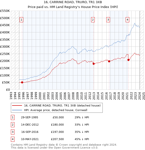 16, CARRINE ROAD, TRURO, TR1 3XB: Price paid vs HM Land Registry's House Price Index