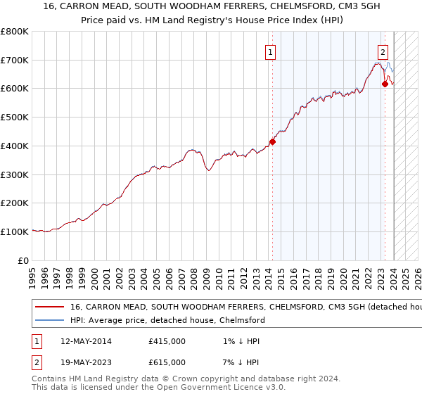 16, CARRON MEAD, SOUTH WOODHAM FERRERS, CHELMSFORD, CM3 5GH: Price paid vs HM Land Registry's House Price Index