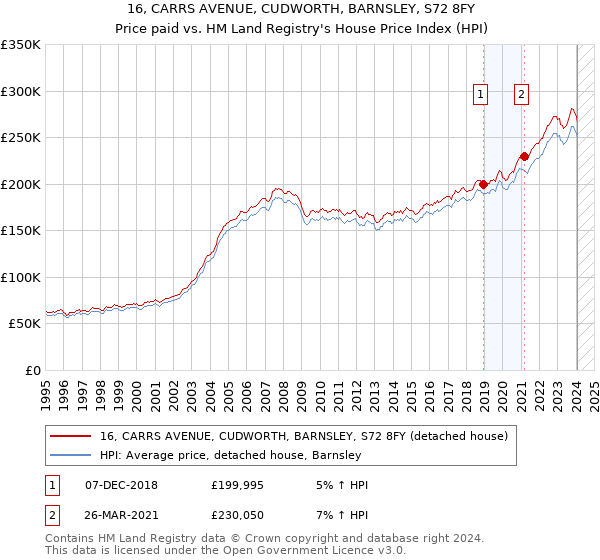 16, CARRS AVENUE, CUDWORTH, BARNSLEY, S72 8FY: Price paid vs HM Land Registry's House Price Index