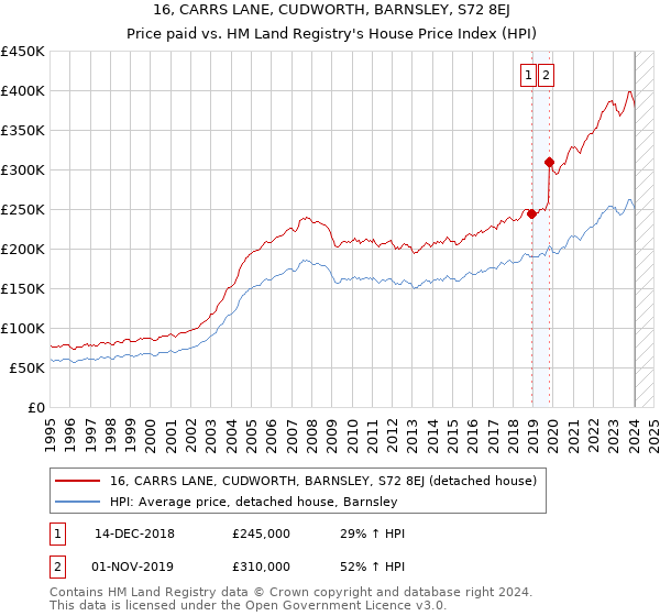 16, CARRS LANE, CUDWORTH, BARNSLEY, S72 8EJ: Price paid vs HM Land Registry's House Price Index
