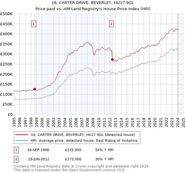 16, CARTER DRIVE, BEVERLEY, HU17 9GL: Price paid vs HM Land Registry's House Price Index
