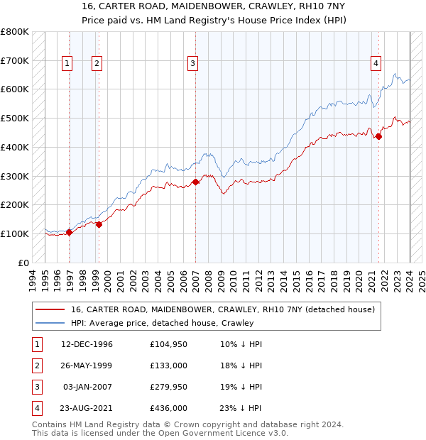 16, CARTER ROAD, MAIDENBOWER, CRAWLEY, RH10 7NY: Price paid vs HM Land Registry's House Price Index