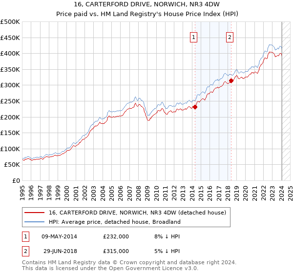 16, CARTERFORD DRIVE, NORWICH, NR3 4DW: Price paid vs HM Land Registry's House Price Index