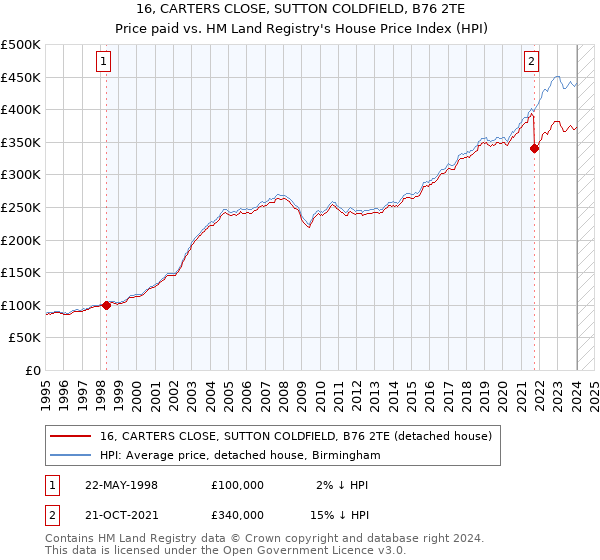 16, CARTERS CLOSE, SUTTON COLDFIELD, B76 2TE: Price paid vs HM Land Registry's House Price Index