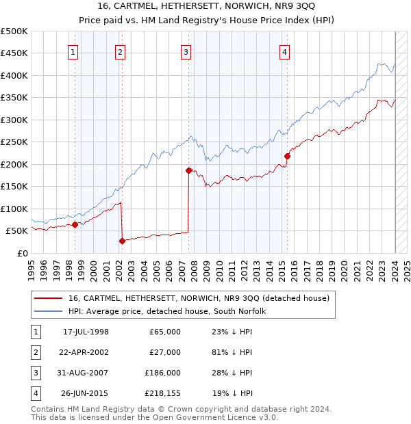 16, CARTMEL, HETHERSETT, NORWICH, NR9 3QQ: Price paid vs HM Land Registry's House Price Index