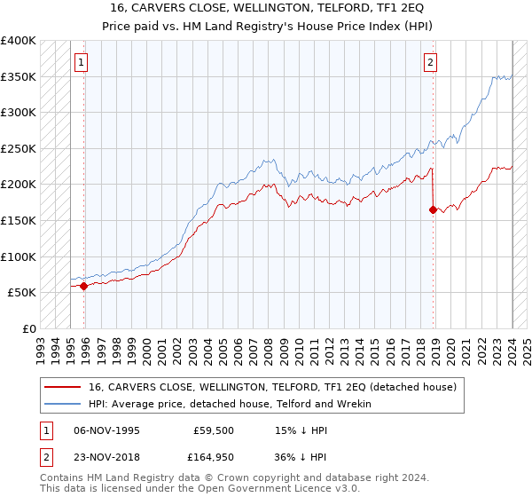 16, CARVERS CLOSE, WELLINGTON, TELFORD, TF1 2EQ: Price paid vs HM Land Registry's House Price Index