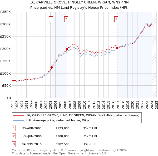 16, CARVILLE GROVE, HINDLEY GREEN, WIGAN, WN2 4NN: Price paid vs HM Land Registry's House Price Index