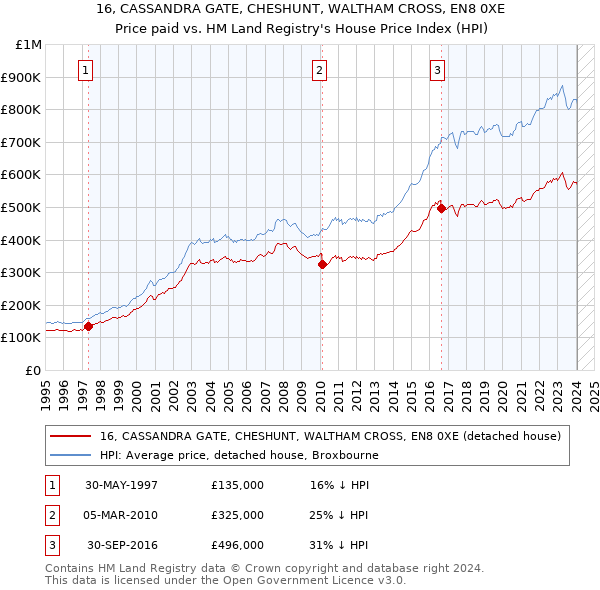 16, CASSANDRA GATE, CHESHUNT, WALTHAM CROSS, EN8 0XE: Price paid vs HM Land Registry's House Price Index