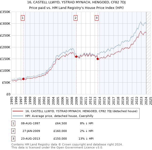 16, CASTELL LLWYD, YSTRAD MYNACH, HENGOED, CF82 7DJ: Price paid vs HM Land Registry's House Price Index