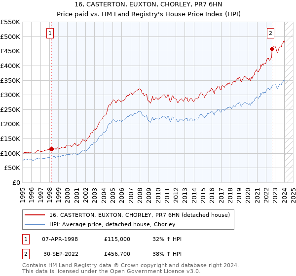 16, CASTERTON, EUXTON, CHORLEY, PR7 6HN: Price paid vs HM Land Registry's House Price Index