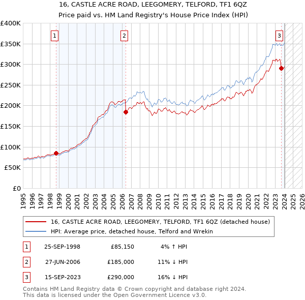 16, CASTLE ACRE ROAD, LEEGOMERY, TELFORD, TF1 6QZ: Price paid vs HM Land Registry's House Price Index