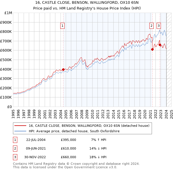 16, CASTLE CLOSE, BENSON, WALLINGFORD, OX10 6SN: Price paid vs HM Land Registry's House Price Index
