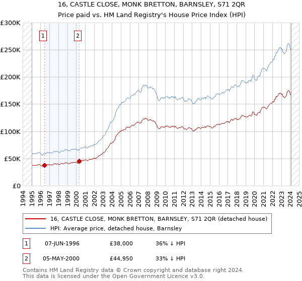 16, CASTLE CLOSE, MONK BRETTON, BARNSLEY, S71 2QR: Price paid vs HM Land Registry's House Price Index
