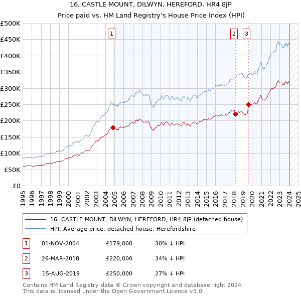 16, CASTLE MOUNT, DILWYN, HEREFORD, HR4 8JP: Price paid vs HM Land Registry's House Price Index