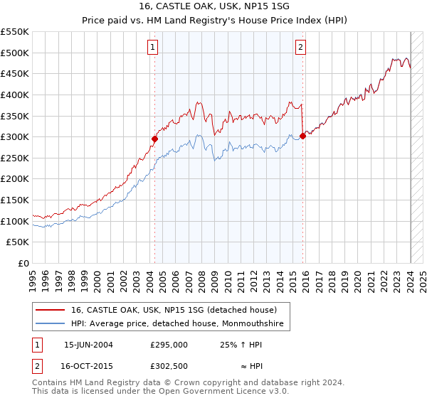 16, CASTLE OAK, USK, NP15 1SG: Price paid vs HM Land Registry's House Price Index