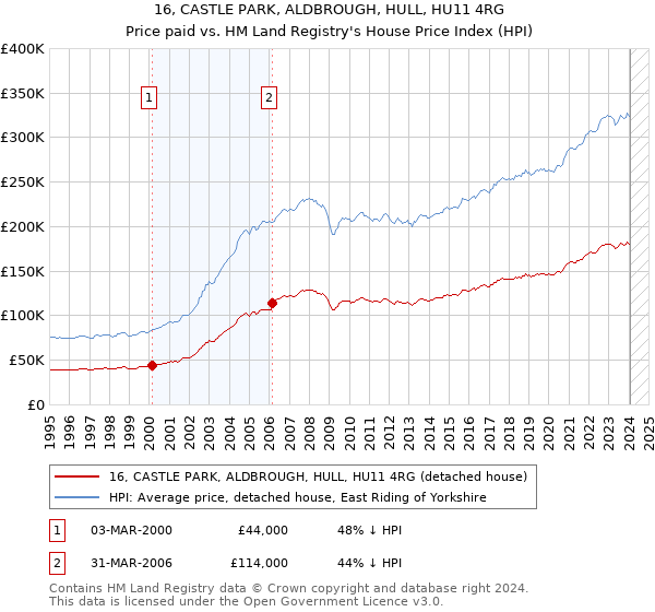 16, CASTLE PARK, ALDBROUGH, HULL, HU11 4RG: Price paid vs HM Land Registry's House Price Index