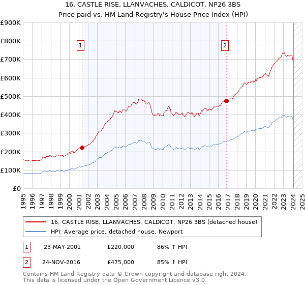 16, CASTLE RISE, LLANVACHES, CALDICOT, NP26 3BS: Price paid vs HM Land Registry's House Price Index