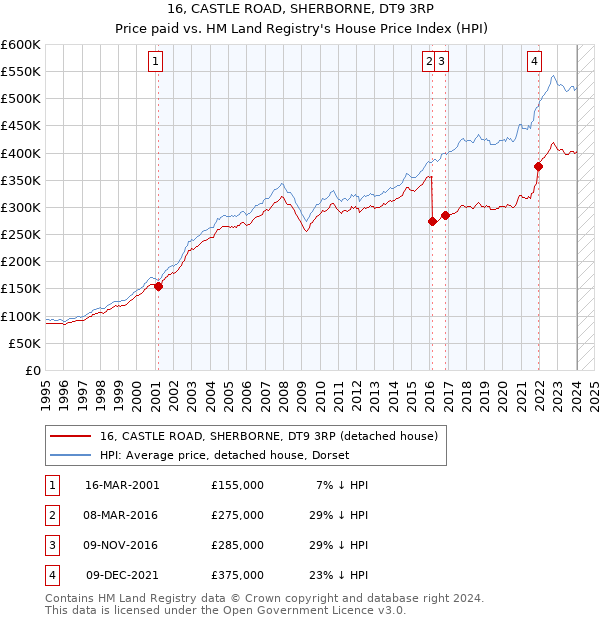 16, CASTLE ROAD, SHERBORNE, DT9 3RP: Price paid vs HM Land Registry's House Price Index