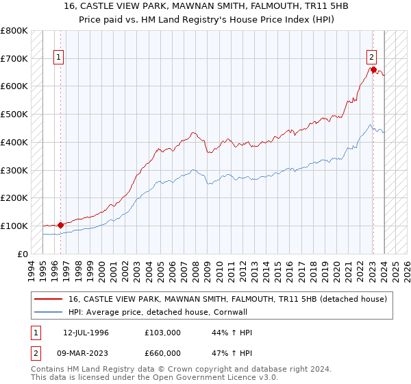 16, CASTLE VIEW PARK, MAWNAN SMITH, FALMOUTH, TR11 5HB: Price paid vs HM Land Registry's House Price Index