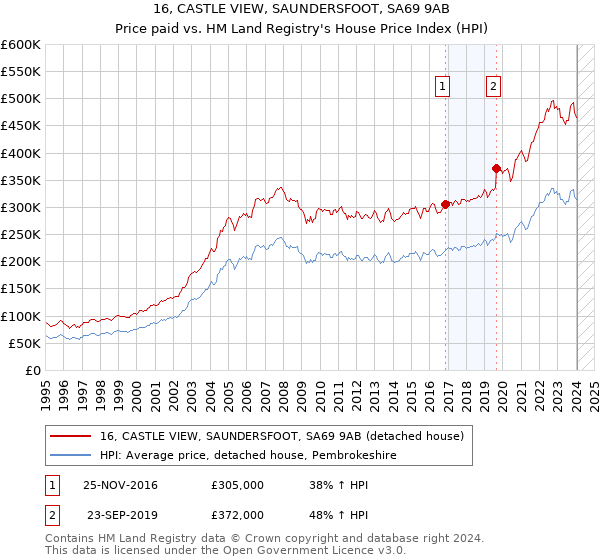 16, CASTLE VIEW, SAUNDERSFOOT, SA69 9AB: Price paid vs HM Land Registry's House Price Index