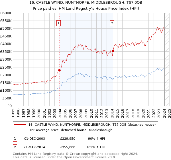 16, CASTLE WYND, NUNTHORPE, MIDDLESBROUGH, TS7 0QB: Price paid vs HM Land Registry's House Price Index