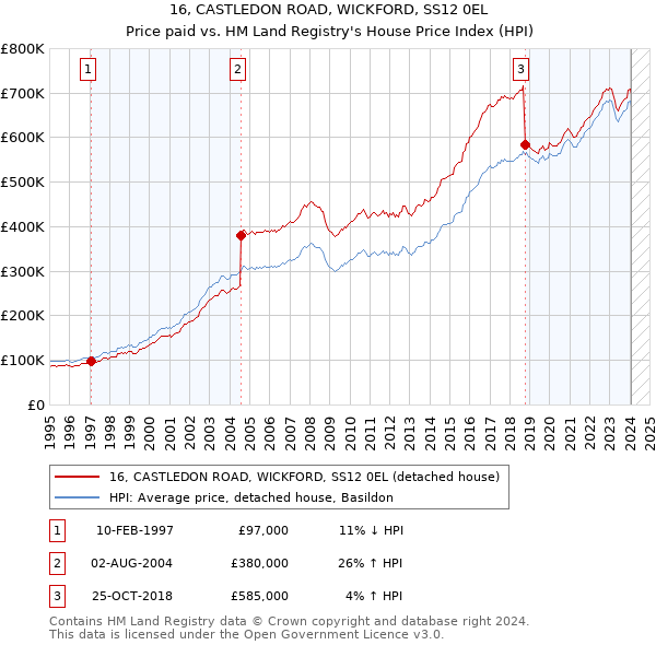 16, CASTLEDON ROAD, WICKFORD, SS12 0EL: Price paid vs HM Land Registry's House Price Index