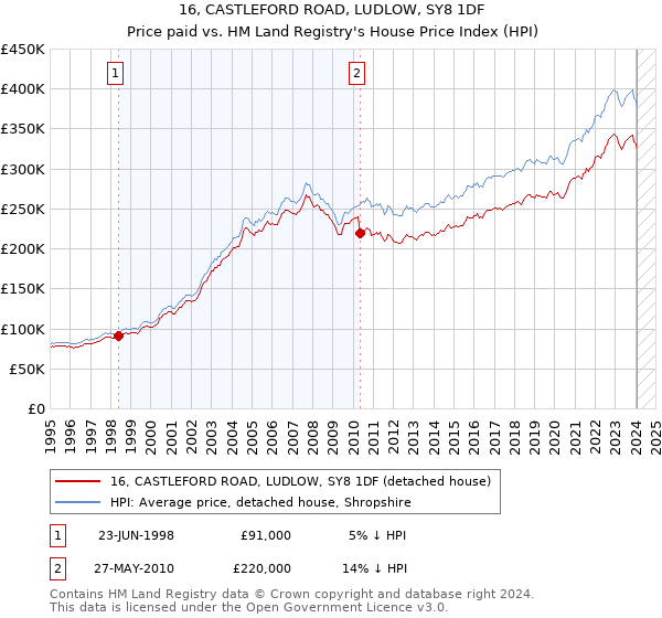 16, CASTLEFORD ROAD, LUDLOW, SY8 1DF: Price paid vs HM Land Registry's House Price Index
