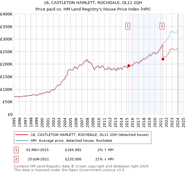 16, CASTLETON HAMLETT, ROCHDALE, OL11 2QH: Price paid vs HM Land Registry's House Price Index