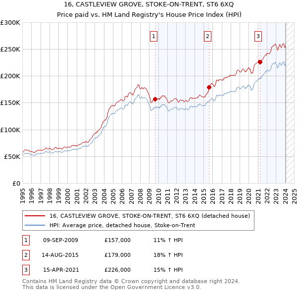 16, CASTLEVIEW GROVE, STOKE-ON-TRENT, ST6 6XQ: Price paid vs HM Land Registry's House Price Index