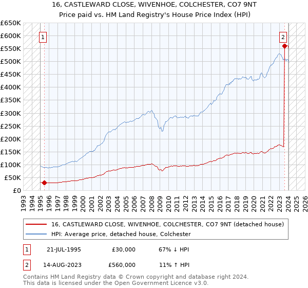 16, CASTLEWARD CLOSE, WIVENHOE, COLCHESTER, CO7 9NT: Price paid vs HM Land Registry's House Price Index