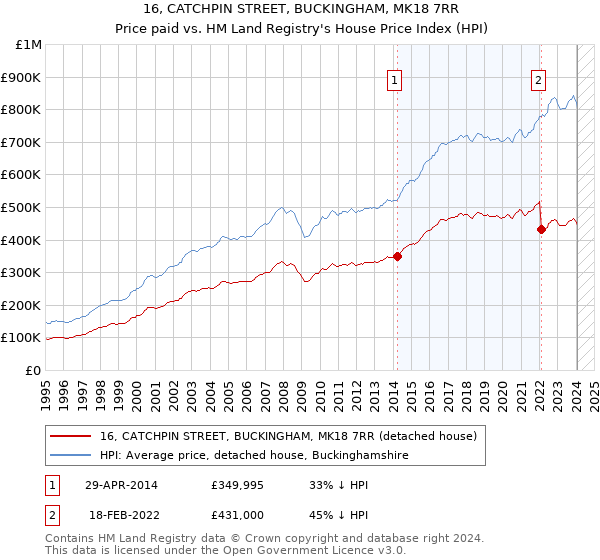 16, CATCHPIN STREET, BUCKINGHAM, MK18 7RR: Price paid vs HM Land Registry's House Price Index