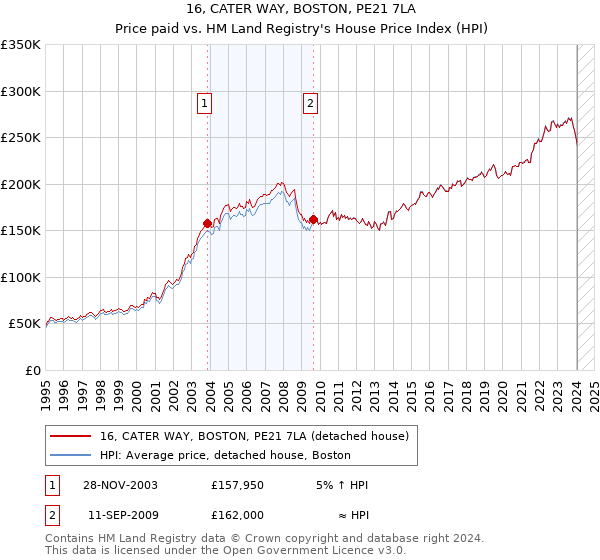 16, CATER WAY, BOSTON, PE21 7LA: Price paid vs HM Land Registry's House Price Index
