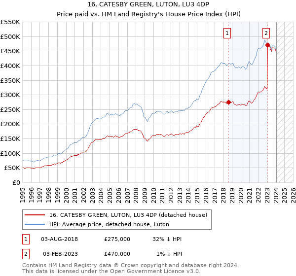 16, CATESBY GREEN, LUTON, LU3 4DP: Price paid vs HM Land Registry's House Price Index