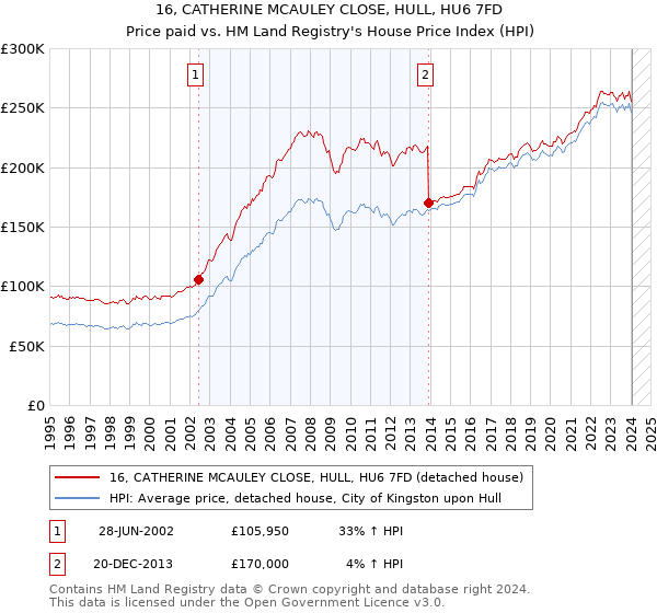 16, CATHERINE MCAULEY CLOSE, HULL, HU6 7FD: Price paid vs HM Land Registry's House Price Index