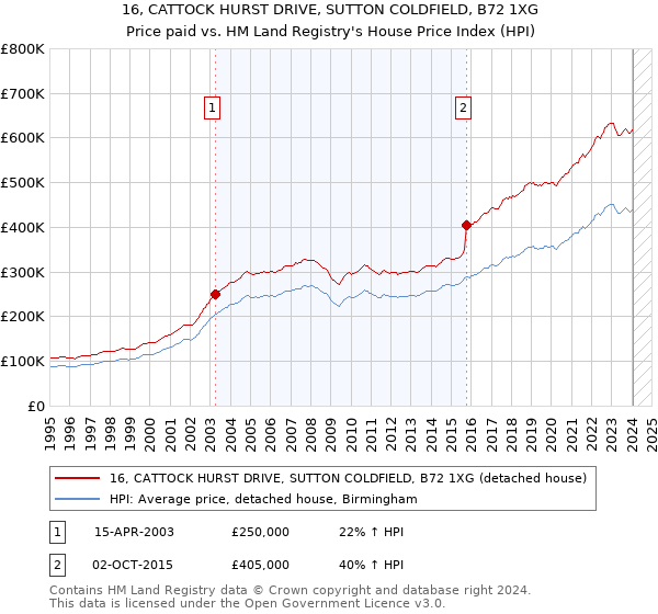 16, CATTOCK HURST DRIVE, SUTTON COLDFIELD, B72 1XG: Price paid vs HM Land Registry's House Price Index