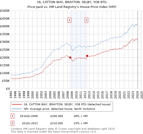 16, CATTON WAY, BRAYTON, SELBY, YO8 9TG: Price paid vs HM Land Registry's House Price Index