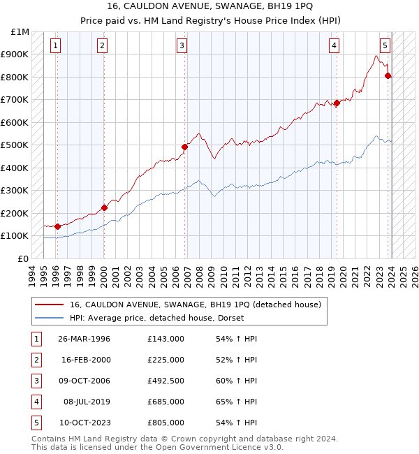 16, CAULDON AVENUE, SWANAGE, BH19 1PQ: Price paid vs HM Land Registry's House Price Index