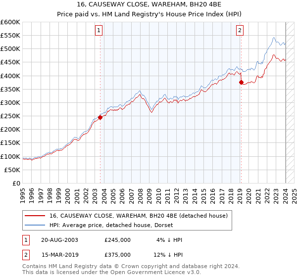 16, CAUSEWAY CLOSE, WAREHAM, BH20 4BE: Price paid vs HM Land Registry's House Price Index