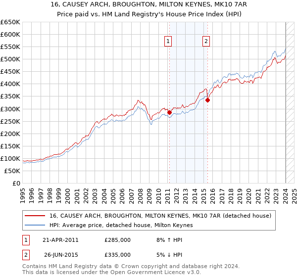 16, CAUSEY ARCH, BROUGHTON, MILTON KEYNES, MK10 7AR: Price paid vs HM Land Registry's House Price Index