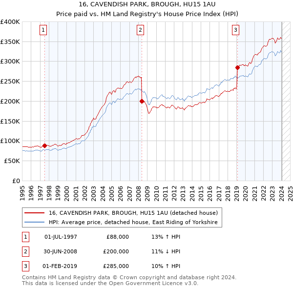 16, CAVENDISH PARK, BROUGH, HU15 1AU: Price paid vs HM Land Registry's House Price Index