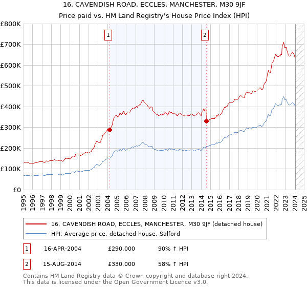 16, CAVENDISH ROAD, ECCLES, MANCHESTER, M30 9JF: Price paid vs HM Land Registry's House Price Index