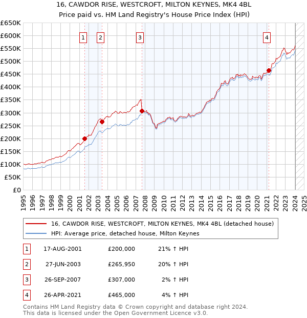 16, CAWDOR RISE, WESTCROFT, MILTON KEYNES, MK4 4BL: Price paid vs HM Land Registry's House Price Index