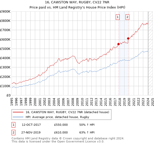 16, CAWSTON WAY, RUGBY, CV22 7NR: Price paid vs HM Land Registry's House Price Index