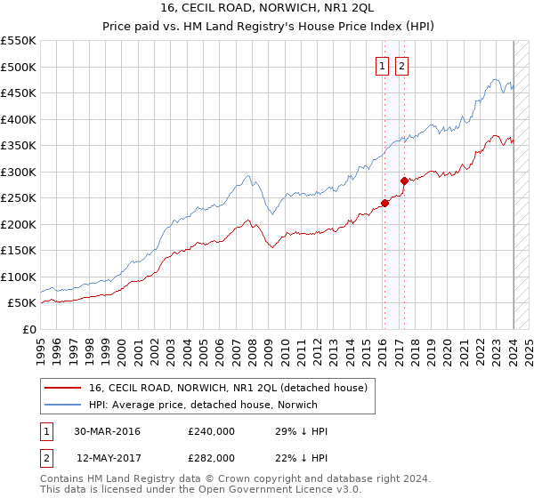 16, CECIL ROAD, NORWICH, NR1 2QL: Price paid vs HM Land Registry's House Price Index