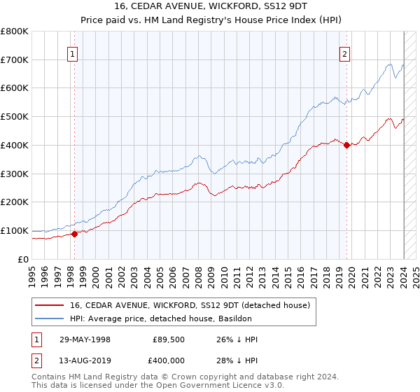 16, CEDAR AVENUE, WICKFORD, SS12 9DT: Price paid vs HM Land Registry's House Price Index