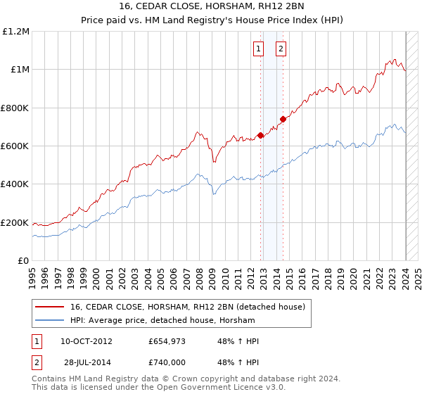 16, CEDAR CLOSE, HORSHAM, RH12 2BN: Price paid vs HM Land Registry's House Price Index