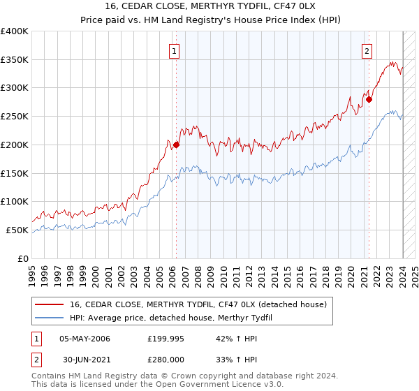 16, CEDAR CLOSE, MERTHYR TYDFIL, CF47 0LX: Price paid vs HM Land Registry's House Price Index
