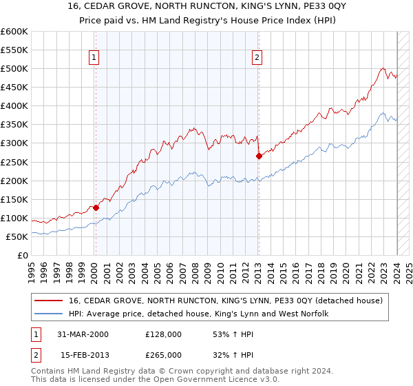 16, CEDAR GROVE, NORTH RUNCTON, KING'S LYNN, PE33 0QY: Price paid vs HM Land Registry's House Price Index