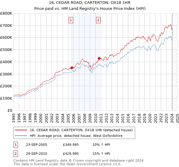 16, CEDAR ROAD, CARTERTON, OX18 1HR: Price paid vs HM Land Registry's House Price Index