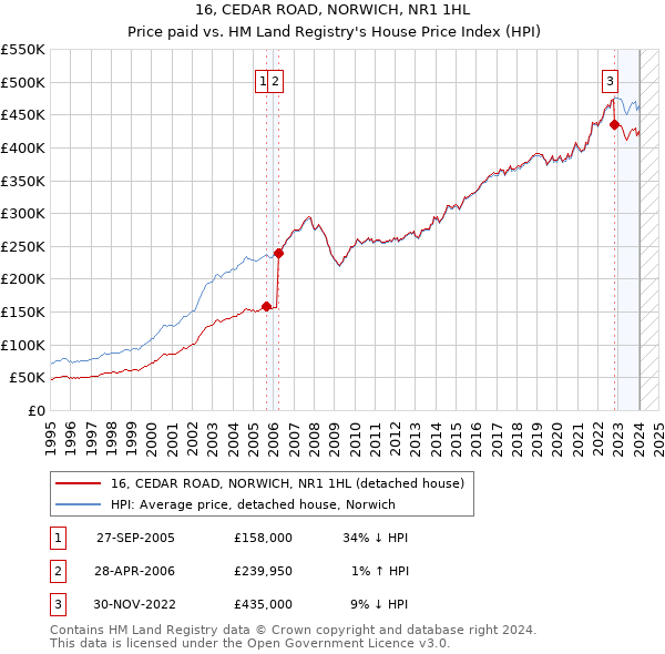 16, CEDAR ROAD, NORWICH, NR1 1HL: Price paid vs HM Land Registry's House Price Index